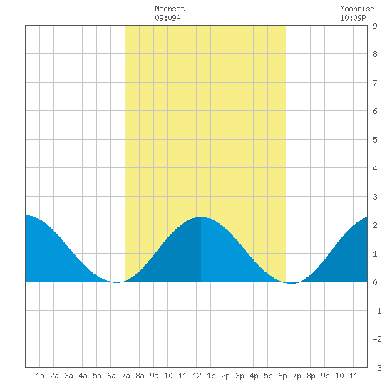 Navy Fuel Depot tide chart for Sunday, February 16, 2025