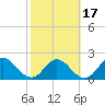 Navy Fuel Depot tide chart for Monday, February 17, 2025