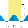 Navy Fuel Depot tide chart for Saturday, February 1, 2025