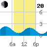 Navy Fuel Depot tide chart for Thursday, February 20, 2025