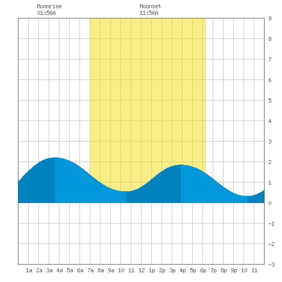 Navy Fuel Depot tide chart for Friday, February 21, 2025