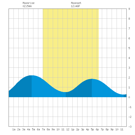 Navy Fuel Depot tide chart for Saturday, February 22, 2025