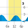 Navy Fuel Depot tide chart for Monday, February 3, 2025