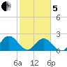 Navy Fuel Depot tide chart for Wednesday, February 5, 2025