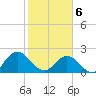 Navy Fuel Depot tide chart for Thursday, February 6, 2025