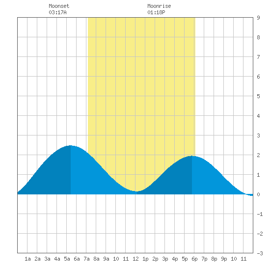 Navy Fuel Depot tide chart for Friday, February 7, 2025