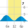 Navy Fuel Depot tide chart for Friday, February 7, 2025