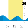 Navy Fuel Depot tide chart for Thursday, March 20, 2025