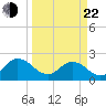 Navy Fuel Depot tide chart for Saturday, March 22, 2025