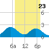 Navy Fuel Depot tide chart for Sunday, March 23, 2025