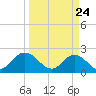 Navy Fuel Depot tide chart for Monday, March 24, 2025