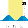 Navy Fuel Depot tide chart for Tuesday, March 25, 2025