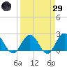 Navy Fuel Depot tide chart for Saturday, March 29, 2025