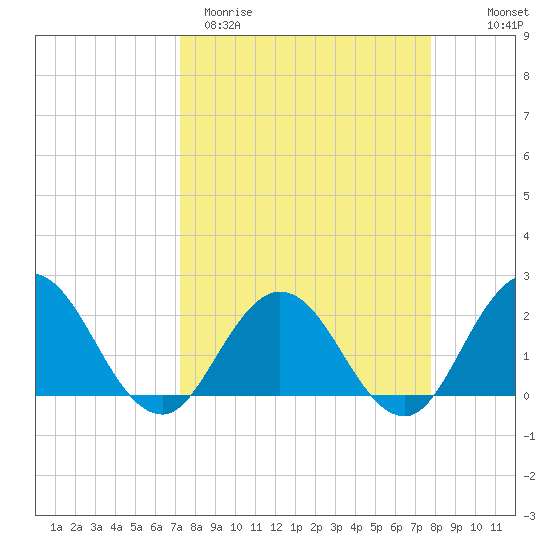 Navy Fuel Depot tide chart for Monday, March 31, 2025