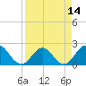 Navy Fuel Depot tide chart for Monday, April 14, 2025
