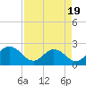 Navy Fuel Depot tide chart for Saturday, April 19, 2025
