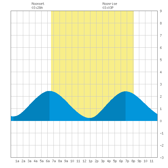 Navy Fuel Depot tide chart for Tuesday, May 6, 2025
