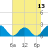 Navy Fuel Depot tide chart for Friday, June 13, 2025