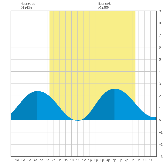 Navy Fuel Depot tide chart for Thursday, June 19, 2025