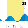Navy Fuel Depot tide chart for Monday, June 23, 2025