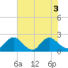 Navy Fuel Depot tide chart for Tuesday, June 3, 2025