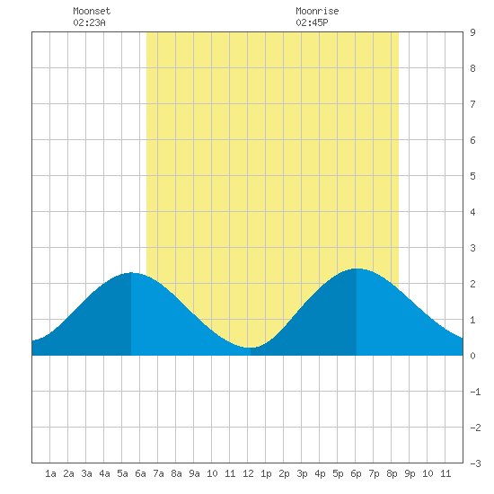 Navy Fuel Depot tide chart for Wednesday, June 4, 2025