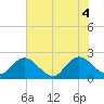 Navy Fuel Depot tide chart for Wednesday, June 4, 2025