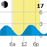 Navy Fuel Depot tide chart for Thursday, July 17, 2025