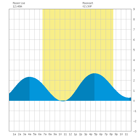 Navy Fuel Depot tide chart for Friday, July 18, 2025
