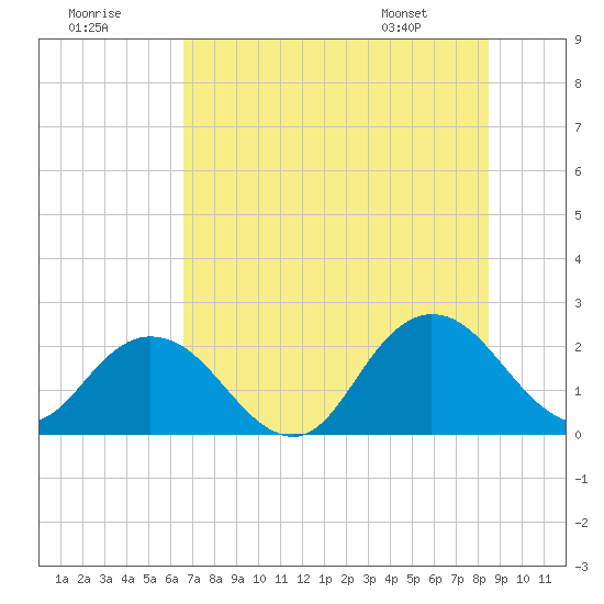 Navy Fuel Depot tide chart for Saturday, July 19, 2025