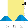 Navy Fuel Depot tide chart for Saturday, July 19, 2025