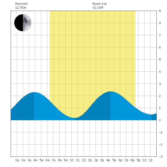Navy Fuel Depot tide chart for Wednesday, July 2, 2025