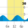 Navy Fuel Depot tide chart for Wednesday, July 30, 2025
