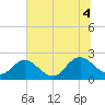 Navy Fuel Depot tide chart for Friday, July 4, 2025