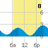 Navy Fuel Depot tide chart for Tuesday, July 8, 2025