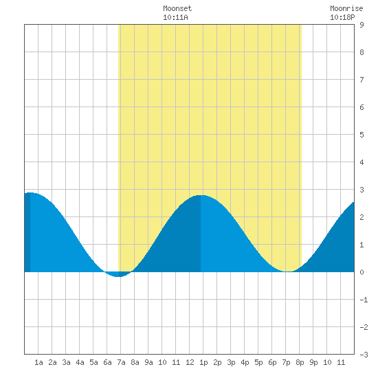 Navy Fuel Depot tide chart for Tuesday, August 12, 2025