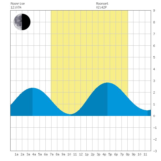 Navy Fuel Depot tide chart for Saturday, August 16, 2025
