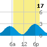 Navy Fuel Depot tide chart for Sunday, August 17, 2025