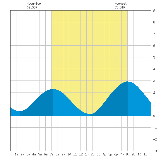 Navy Fuel Depot tide chart for Tuesday, August 19, 2025