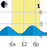 Navy Fuel Depot tide chart for Friday, August 1, 2025