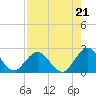 Navy Fuel Depot tide chart for Thursday, August 21, 2025