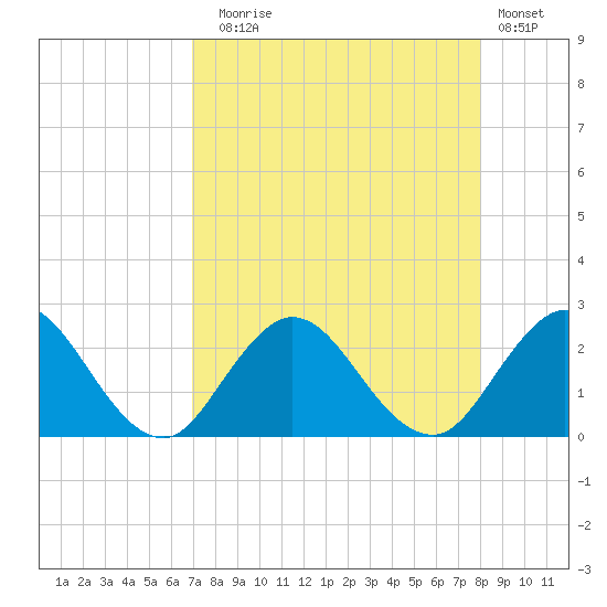Navy Fuel Depot tide chart for Sunday, August 24, 2025