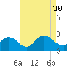 Navy Fuel Depot tide chart for Saturday, August 30, 2025