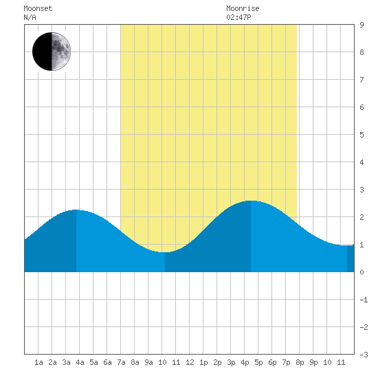 Navy Fuel Depot tide chart for Sunday, August 31, 2025