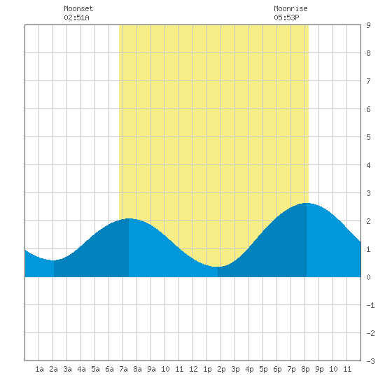 Navy Fuel Depot tide chart for Tuesday, August 5, 2025