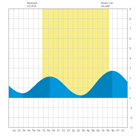 Navy Fuel Depot tide chart for Wednesday, August 6, 2025