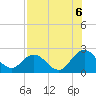 Navy Fuel Depot tide chart for Wednesday, August 6, 2025