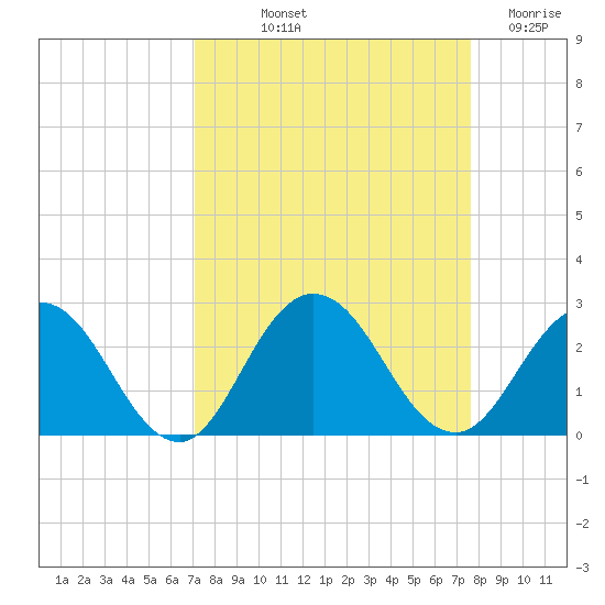 Navy Fuel Depot tide chart for Wednesday, September 10, 2025