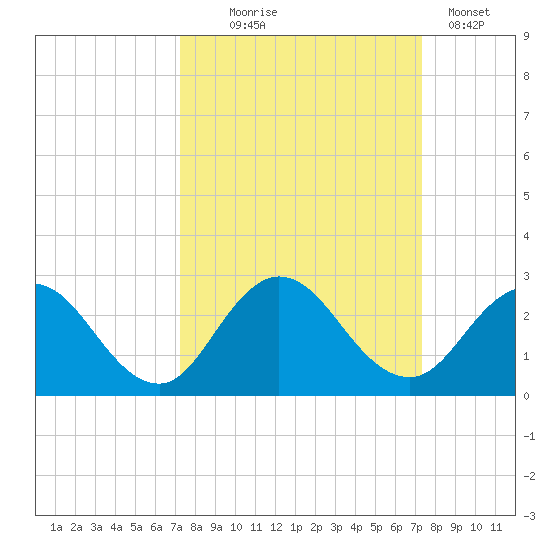 Navy Fuel Depot tide chart for Wednesday, September 24, 2025