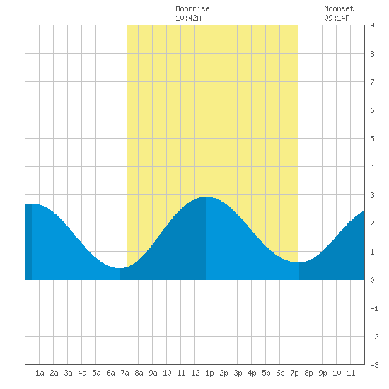 Navy Fuel Depot tide chart for Thursday, September 25, 2025